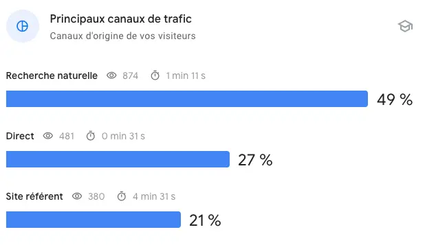 Canaux traffic